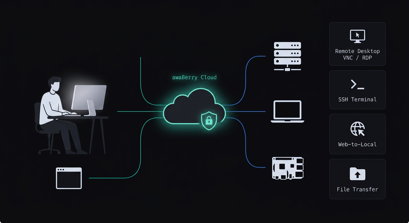awaBerry Anywhere Remote Access