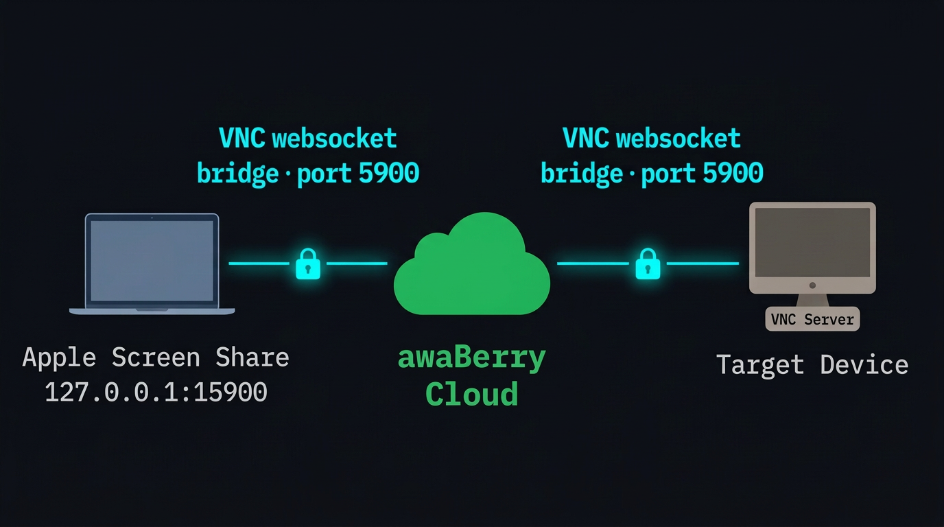 Remote Desktop (VNC & RDP)