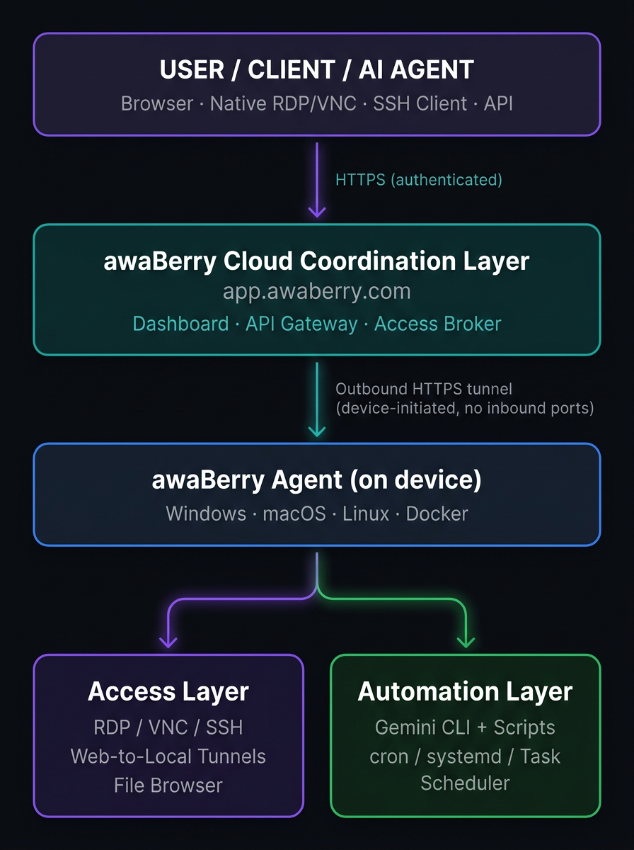 Architecture & Execution Model — for IT Administrators, Security Officers & Developers