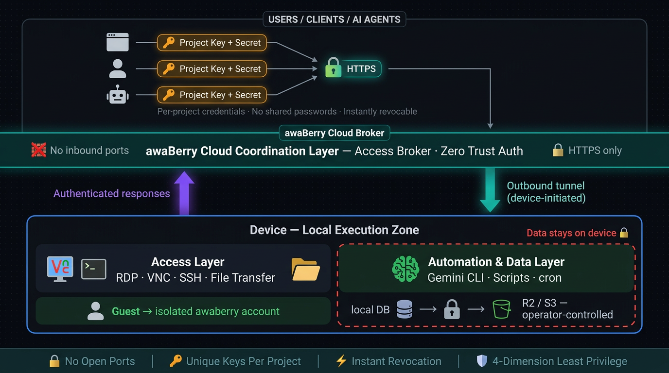 awaBerry Security Architecture